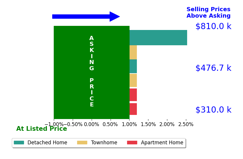 John Rumcik's sold homes closed 0.6% above asking on average, with 1 homes above, 0 below, and 5 at asking price.