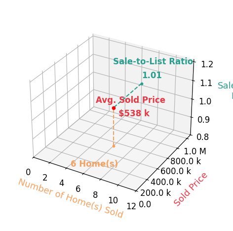 John Rumcik sold 6 homes with an average sold price of $538K and an average sale-to-list ratio of 100.6%.