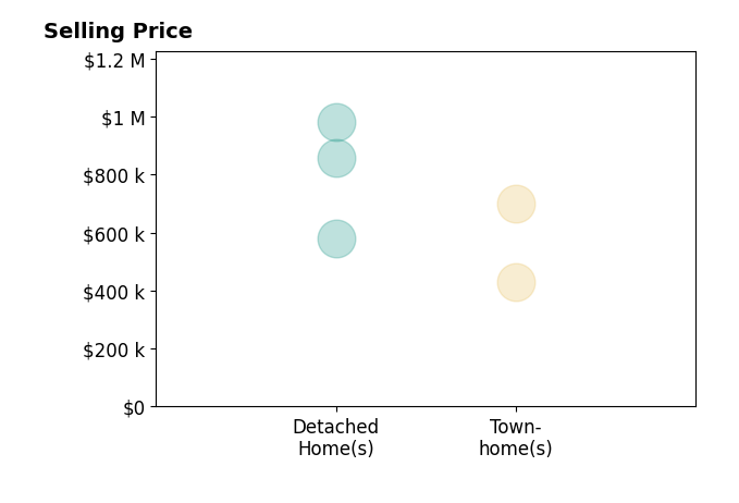 Arshia Kia's sold homes include detached homes at $859K, townhomes from $431K to $700K.