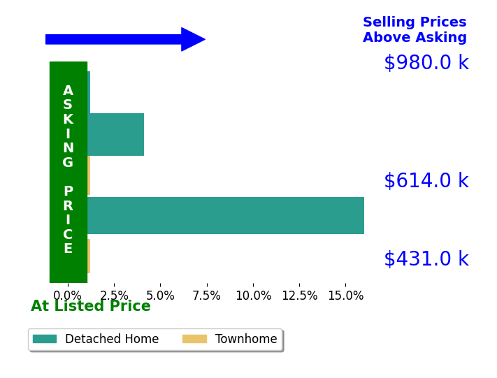 Arshia Kia's sold homes closed 1.5% above asking on average, with 1 homes above, 0 below, and 2 at asking price.