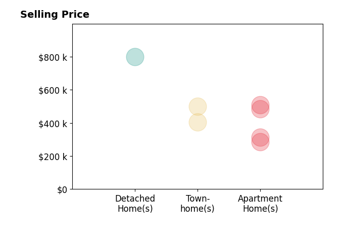 Mikhael Noufal's sold homes include apartment homes from $285K to $510K, townhomes at $500K.