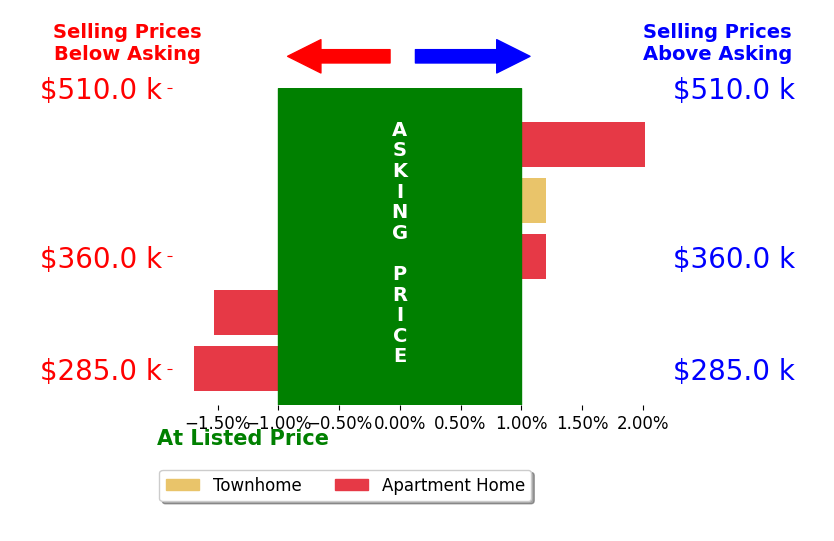 Mikhael Noufal's sold homes closed 0.2% below asking on average, with 1 homes above, 2 below, and 2 at asking price.