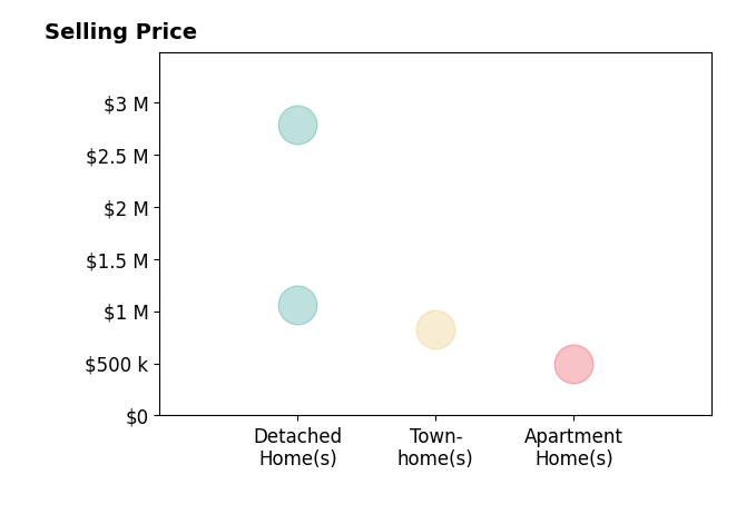 Ruth Garvey's sold homes include apartment homes at $492K, townhomes at $825K, detached homes from $1.1M to $2.8M.