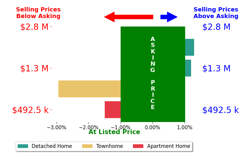 Ruth Garvey's sold homes closed 0.5% below asking on average, with 1 homes above, 2 below, and 1 at asking price.