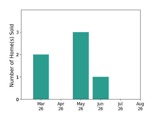 Diann Hicks Carlson sold 2 homes in March 2026, 3 homes in May 2026, 1 home in June 2026, for a total of 6 homes.