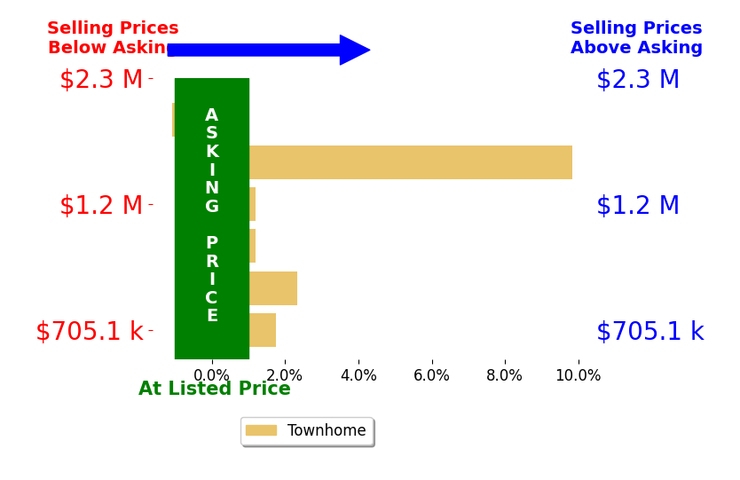 Diann Hicks Carlson's sold homes closed 2.2% above asking on average, with 3 homes above, 1 below, and 2 at asking price.