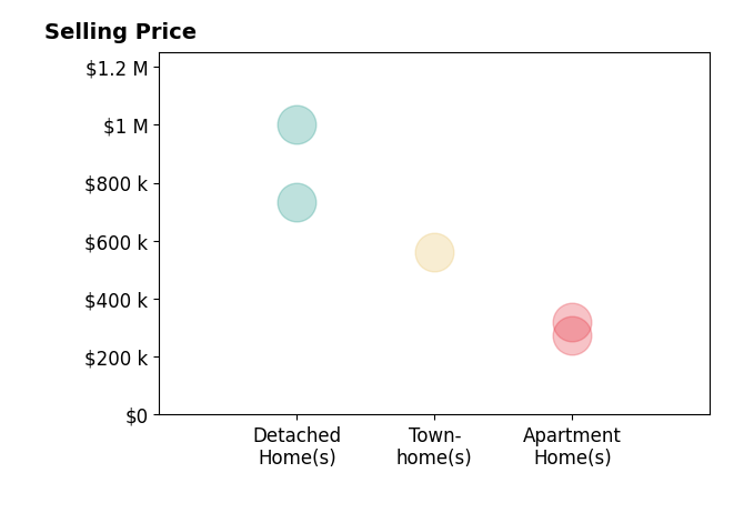 Histogram of home sales price ranges for Erika Olsen