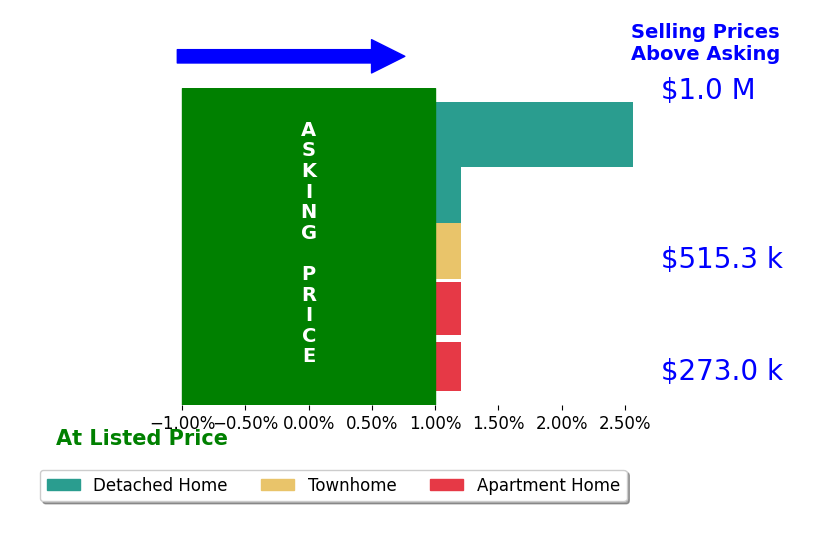 Bar chart comparing asking price vs selling price for Erika Olsen