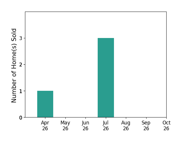 Bar chart of total home sales by Areizo Anderson over the past 6 months