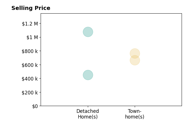 Histogram of home sales price ranges for Areizo Anderson