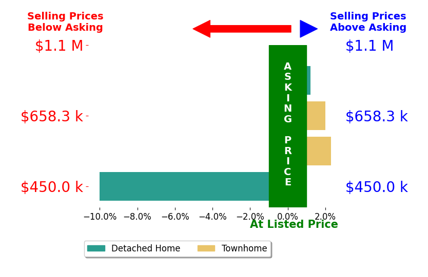 Bar chart comparing asking price vs selling price for Areizo Anderson
