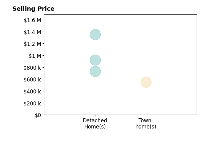 Loretta Gray's sold homes include detached homes from $732K to $1.4M, townhomes at $550K.