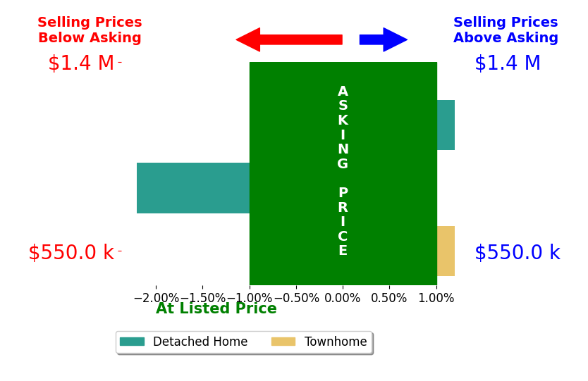 Loretta Gray's sold homes closed 0.7% below asking on average, with 0 homes above, 1 below, and 2 at asking price.