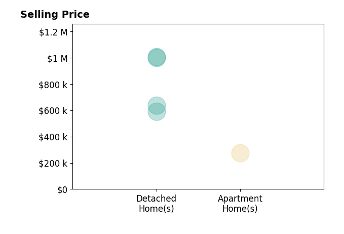 Ron Lenz's sold homes include apartment homes at $275K, detached homes from $590K to $1.0M.