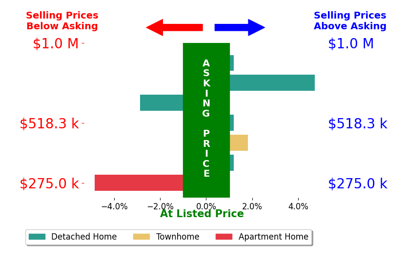 Ron Lenz's sold homes closed 0.4% above asking on average, with 1 homes above, 1 below, and 3 at asking price.