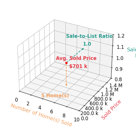 Ron Lenz sold 5 homes with an average sold price of $701K and an average sale-to-list ratio of 100.4%.