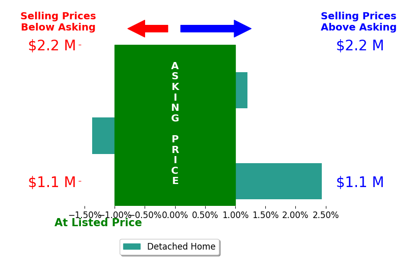 Bar chart comparing asking price vs selling price for Susan Gray