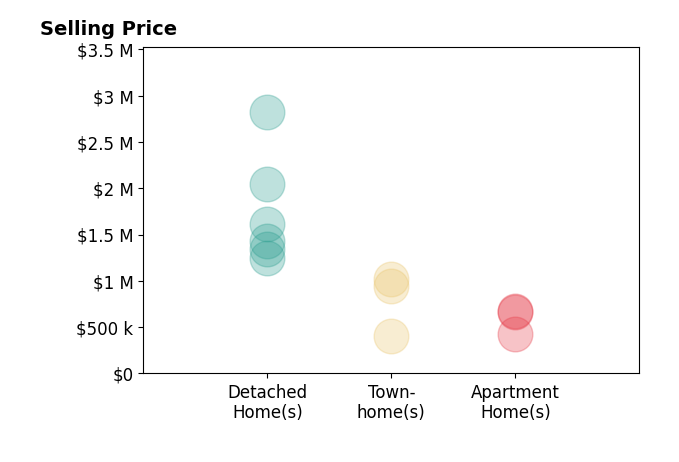 Micki MacNaughton's sold homes include apartment homes from $425K to $670K, detached homes from $1.2M to $2.8M, townhomes from $400K to $1.0M.