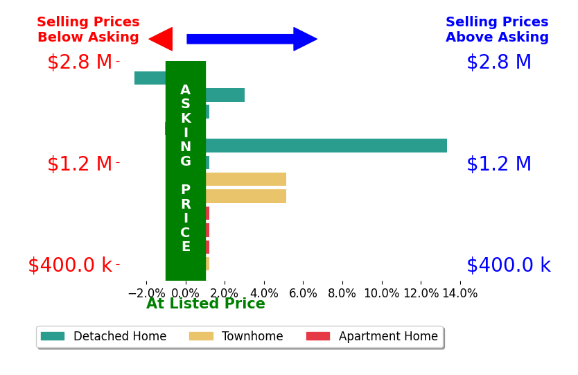 Micki MacNaughton's sold homes closed 2.0% above asking on average, with 4 homes above, 2 below, and 6 at asking price.