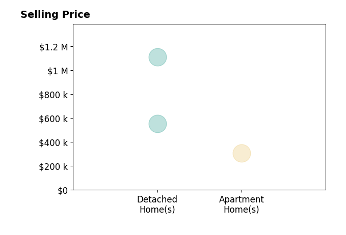 Histogram of home sales price ranges for Michelle Zelsman