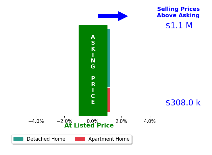 Bar chart comparing asking price vs selling price for Michelle Zelsman