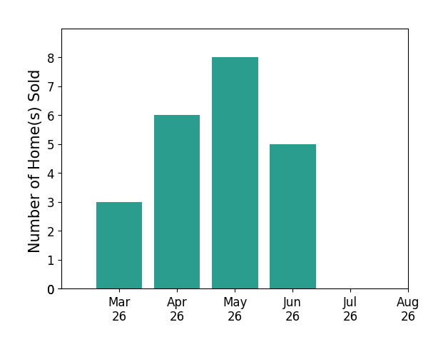 Andrew Frye sold 3 homes in March 2026, 6 homes in April 2026, 8 homes in May 2026, 5 homes in June 2026, for a total of 22 homes.