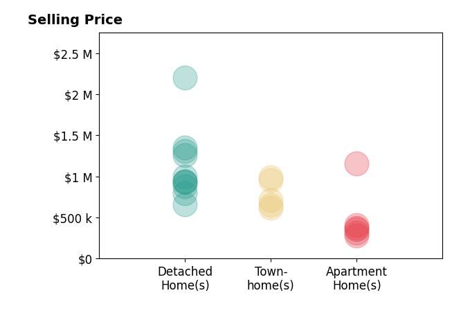 Andrew Frye's sold homes include apartment homes from $280K to $1.2M, detached homes from $660K to $2.2M, townhomes from $620K to $990K.