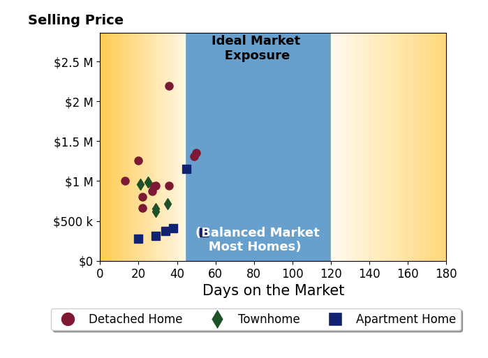 Andrew Frye's sold homes were on the market for an average of 31 days, ranging from 13 to 54 days, with an average sold price of $868K.