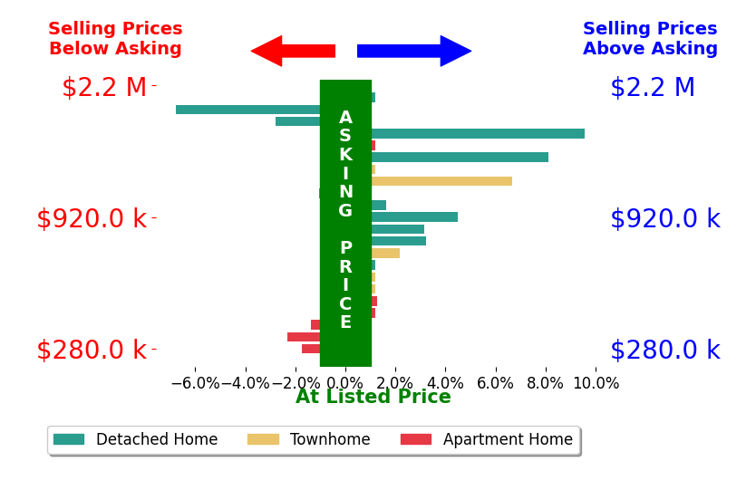Andrew Frye's sold homes closed 1.2% above asking on average, with 9 homes above, 6 below, and 7 at asking price.