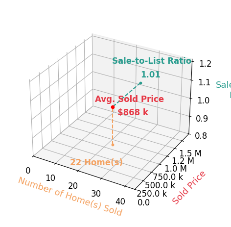 Andrew Frye sold 22 homes with an average sold price of $868K and an average sale-to-list ratio of 101.2%.