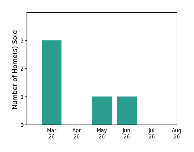 Steven Chen sold 3 homes in March 2026, 1 home in May 2026, 1 home in June 2026, for a total of 5 homes.