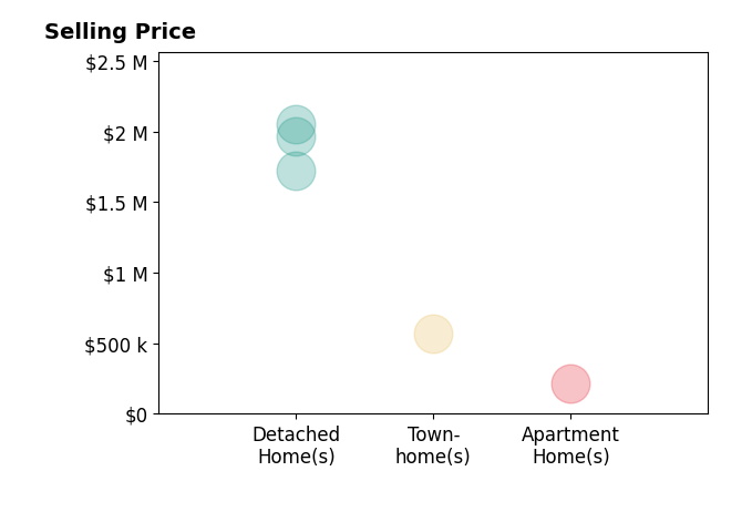 Steven Chen's sold homes include apartment homes at $216K, townhomes at $570K, detached homes from $1.7M to $2.0M.