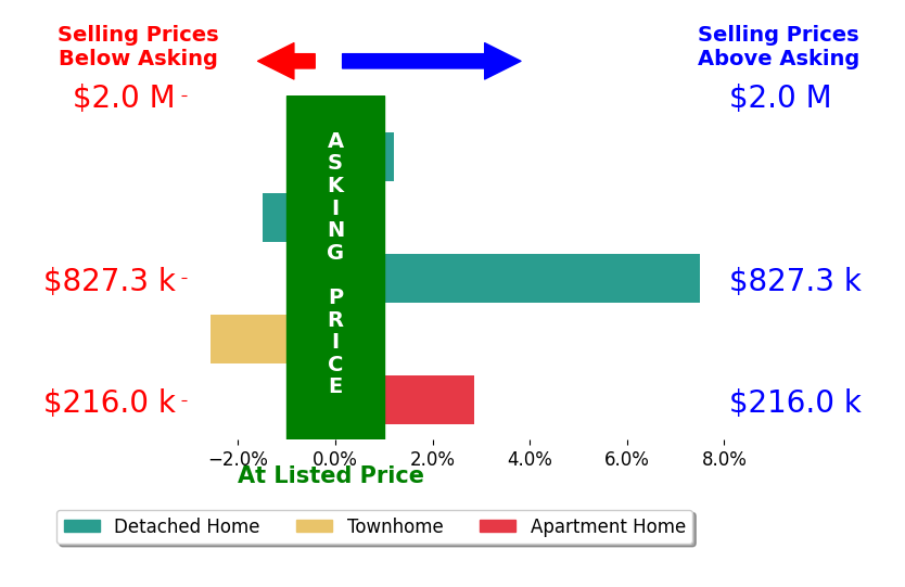 Steven Chen's sold homes closed 1.3% above asking on average, with 2 homes above, 2 below, and 1 at asking price.