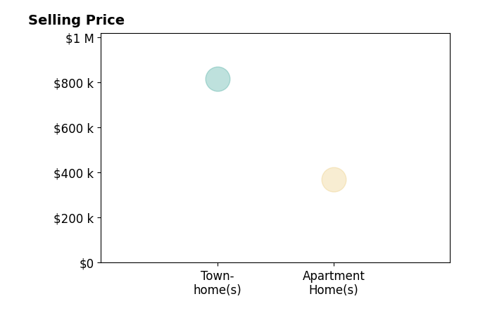 Elana Boulos's sold homes include townhomes at $815K, apartment homes at $370K.