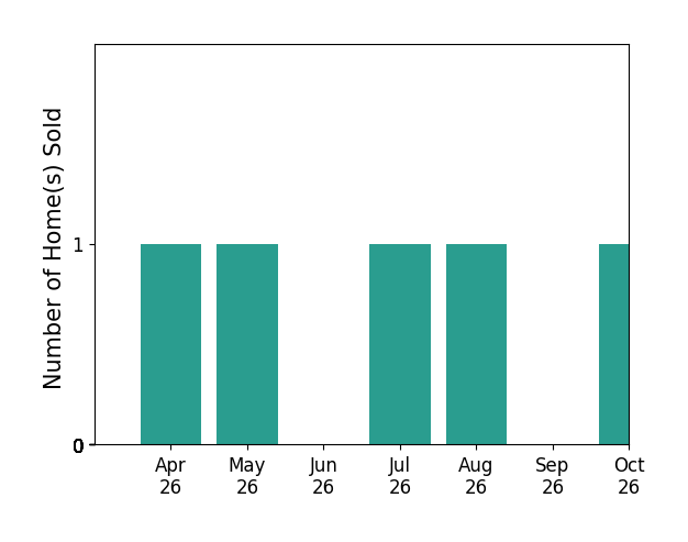 Bar chart of total home sales by Karolina Chapman over the past 6 months