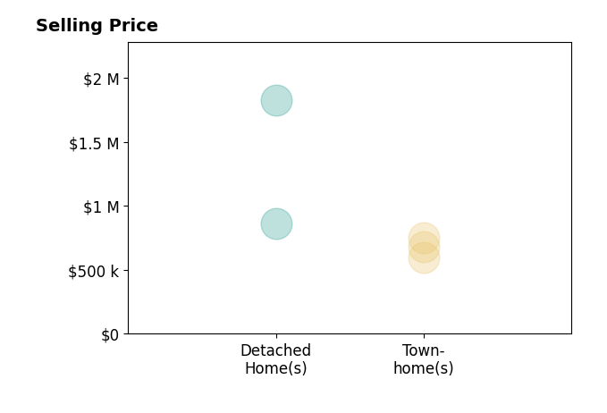 Histogram of home sales price ranges for Karolina Chapman