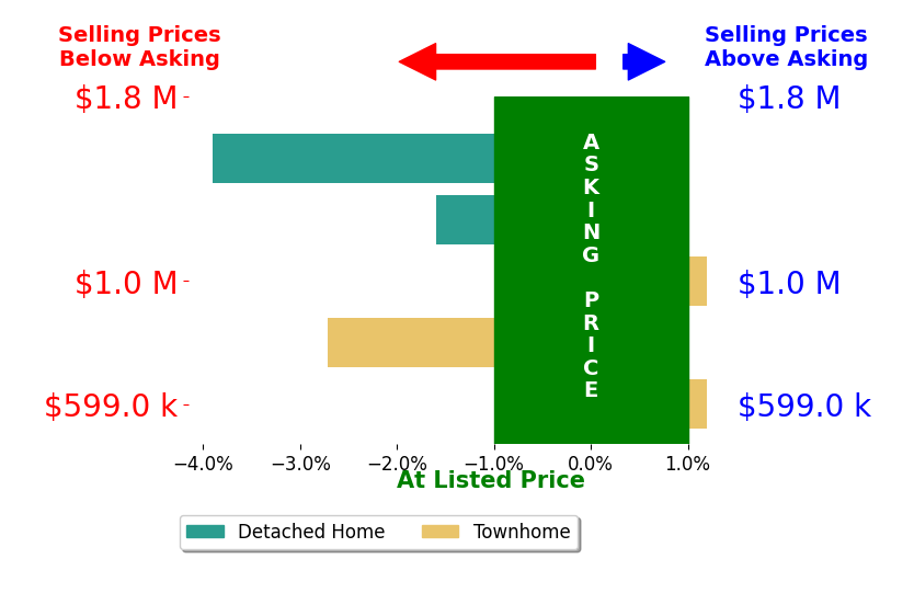 Bar chart comparing asking price vs selling price for Karolina Chapman