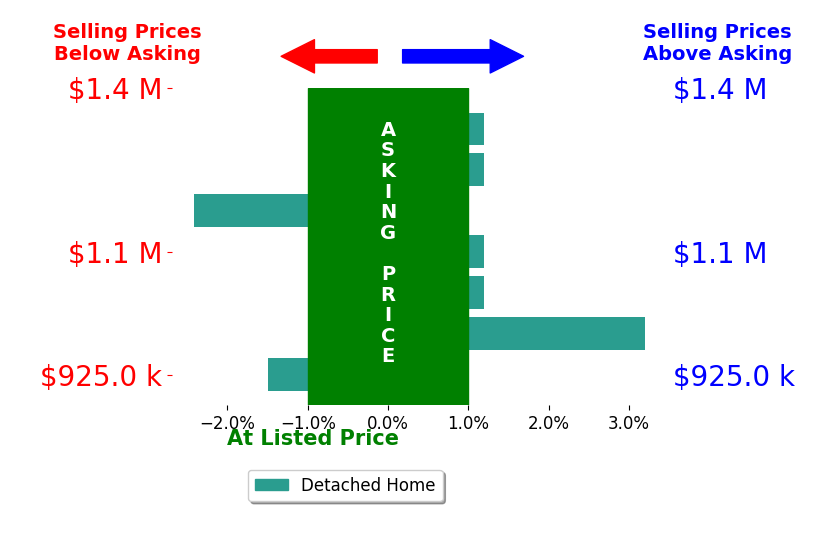 Tracy Dunn's sold homes closed 0.4% above asking on average, with 1 homes above, 1 below, and 4 at asking price.