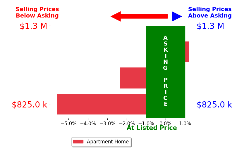 Bar chart comparing asking price vs selling price for Ashley Muldoon