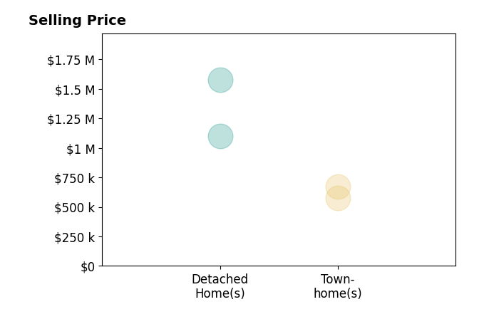 Histogram of home sales price ranges for Gaylie Corens