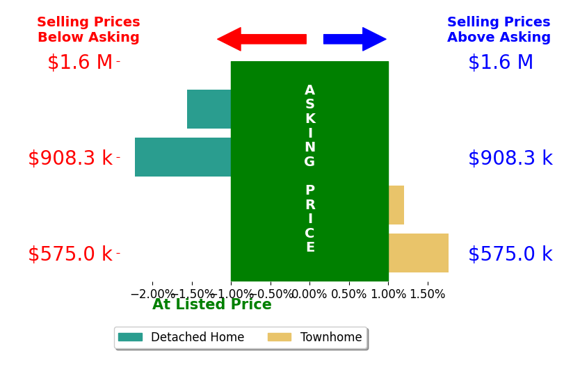 Bar chart comparing asking price vs selling price for Gaylie Corens