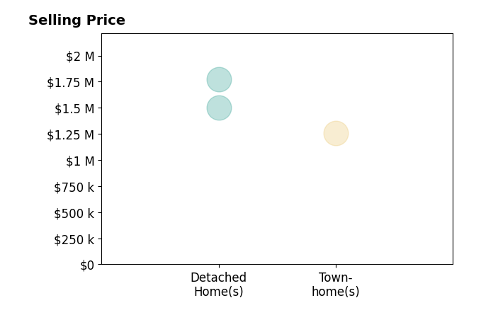 Histogram of home sales price ranges for Hugh McDermott
