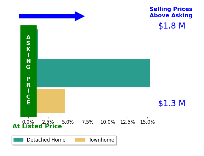 Bar chart comparing asking price vs selling price for Hugh McDermott