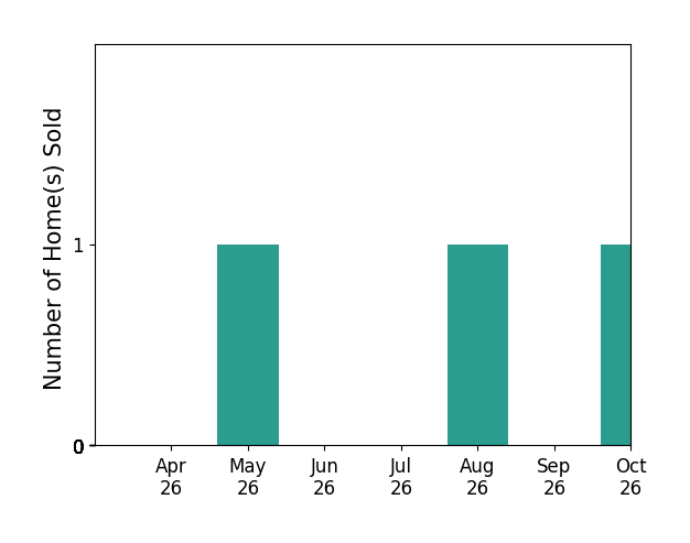 Bar chart of total home sales by Kendra Carey over the past 6 months