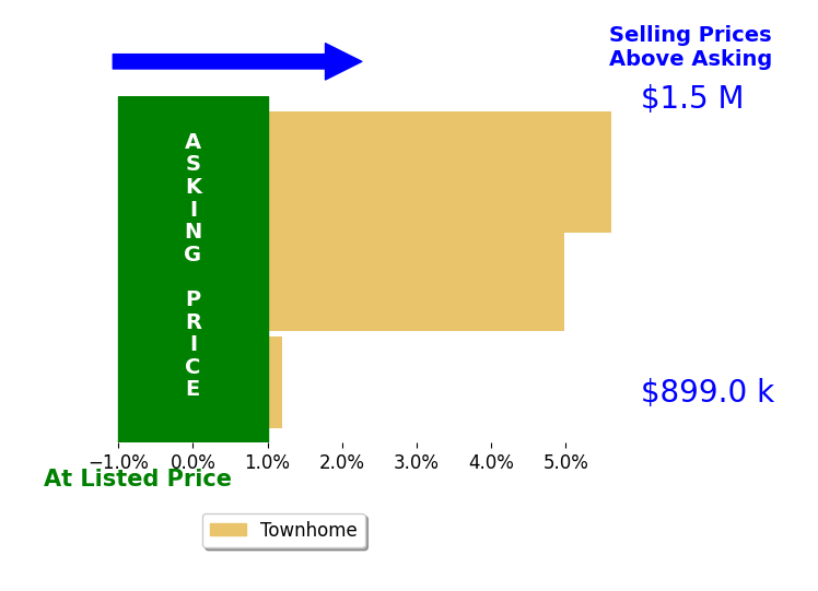 Bar chart comparing asking price vs selling price for Kendra Carey
