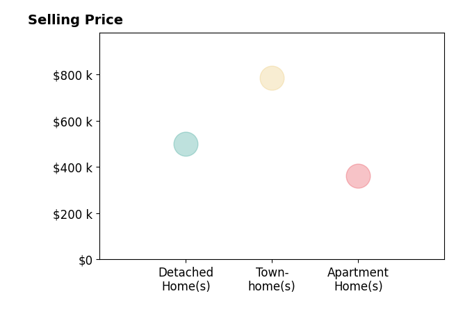 Histogram of home sales price ranges for Miriam Miller