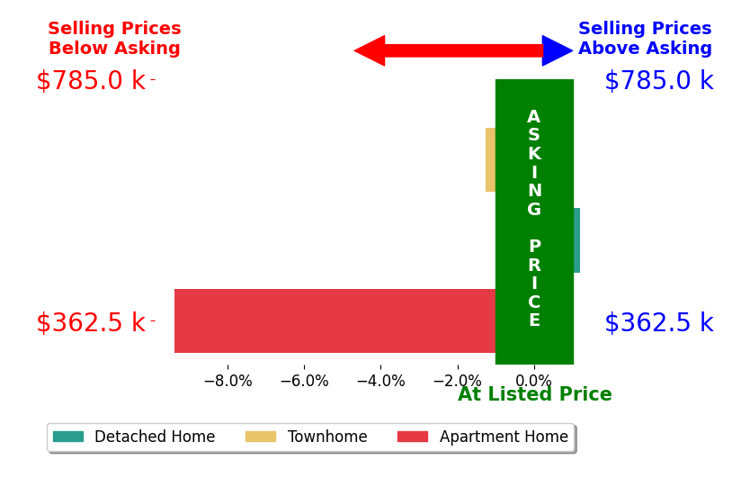 Bar chart comparing asking price vs selling price for Miriam Miller