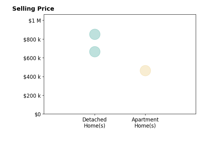 Histogram of home sales price ranges for Connor Schoske