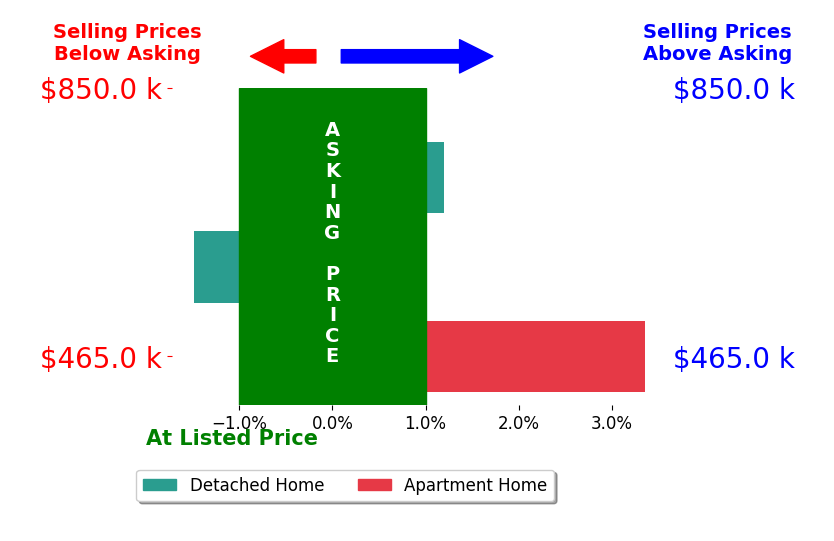 Bar chart comparing asking price vs selling price for Connor Schoske