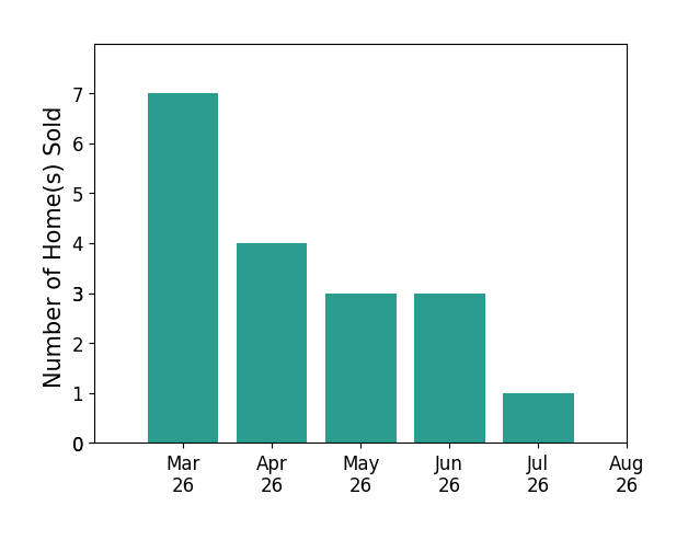 Jennifer Walker sold 7 homes in March 2026, 4 homes in April 2026, 3 homes in May 2026, 3 homes in June 2026, 1 home in July 2026, for a total of 18 homes.